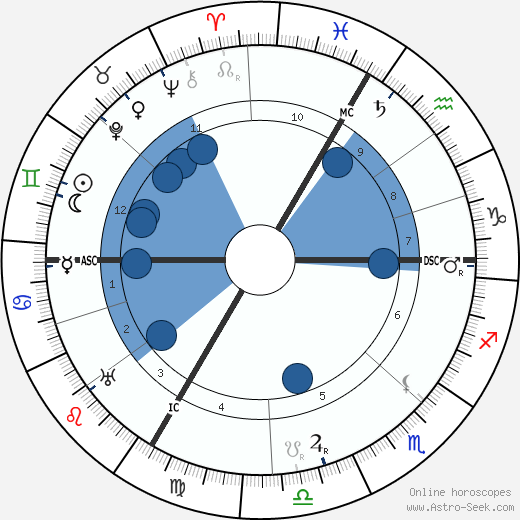 Oscar Adler wikipedia, horoscope, astrology, instagram