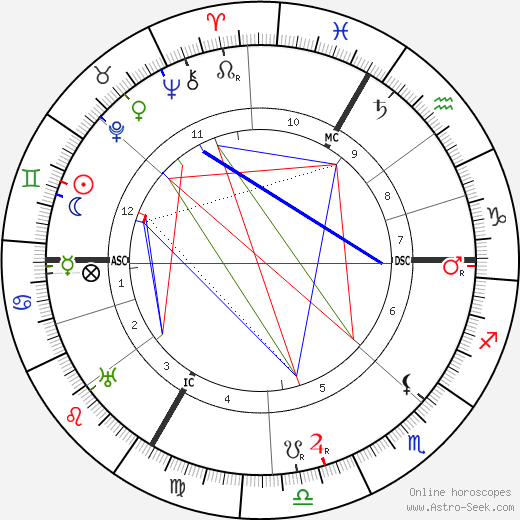 Oscar Adler birth chart, Oscar Adler astro natal horoscope, astrology