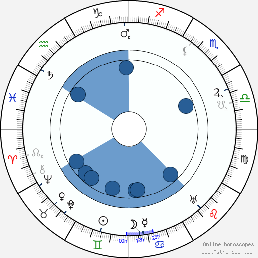 Stanislav Kostka Neumann Oroscopo, astrologia, Segno, zodiac, Data di nascita, instagram