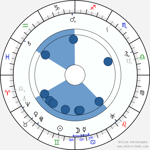 Stanislav Kostka Neumann wikipedia, horoscope, astrology, instagram