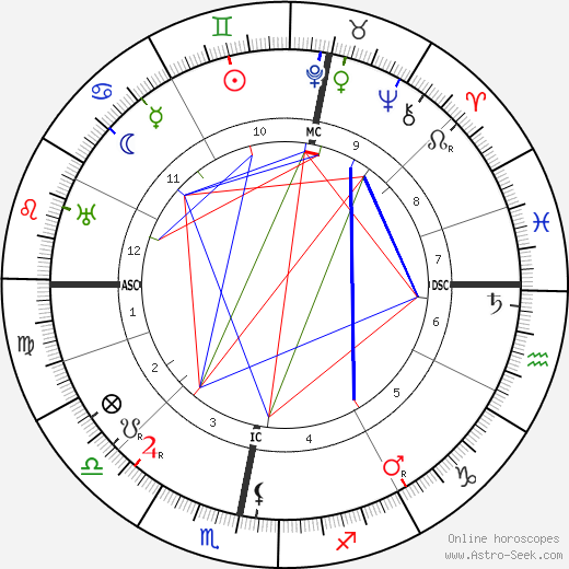 Thomas Mann birth chart, Thomas Mann astro natal horoscope, astrology