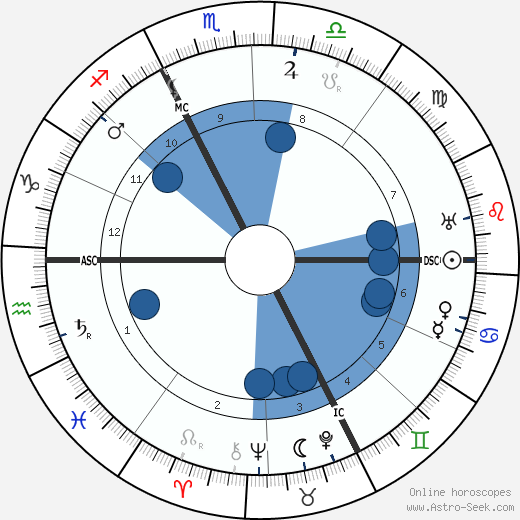 Carl Jung Astrology Chart