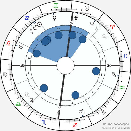 Ferdinand Sauerbruch Oroscopo, astrologia, Segno, zodiac, Data di nascita, instagram