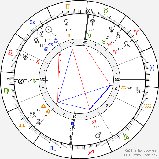 Ferdinand Sauerbruch birth chart, biography, wikipedia 2023, 2024