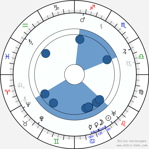 Harry Northrup Oroscopo, astrologia, Segno, zodiac, Data di nascita, instagram