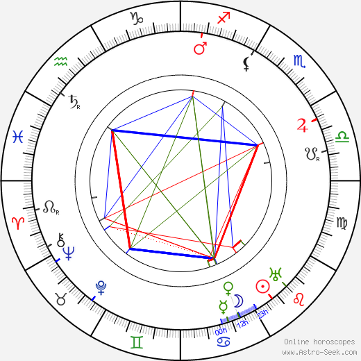 Harry Northrup birth chart, Harry Northrup astro natal horoscope, astrology