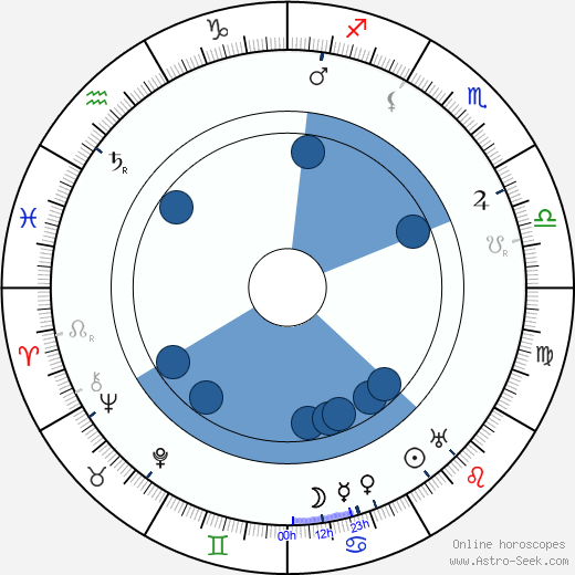 Karl Gustav Ossiannilsson Oroscopo, astrologia, Segno, zodiac, Data di nascita, instagram
