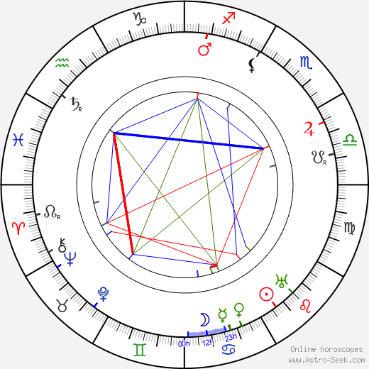 Karl Gustav Ossiannilsson birth chart, Karl Gustav Ossiannilsson astro natal horoscope, astrology