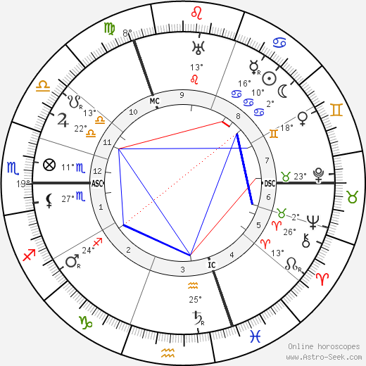 Marguerite Sylva birth chart, biography, wikipedia 2024, 2025