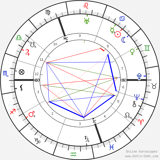 Marguerite Sylva birth chart, Marguerite Sylva astro natal horoscope, astrology