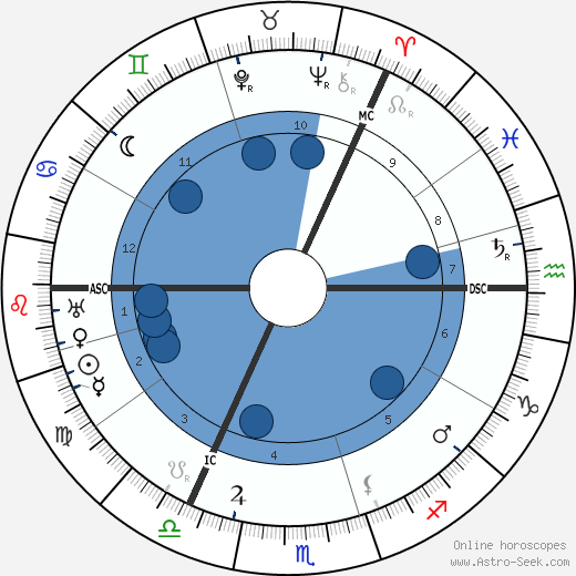 John Buchan wikipedia, horoscope, astrology, instagram