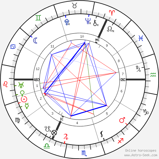 John Buchan birth chart, John Buchan astro natal horoscope, astrology