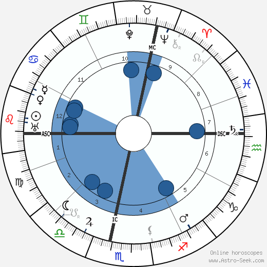 Marcel Labey Oroscopo, astrologia, Segno, zodiac, Data di nascita, instagram