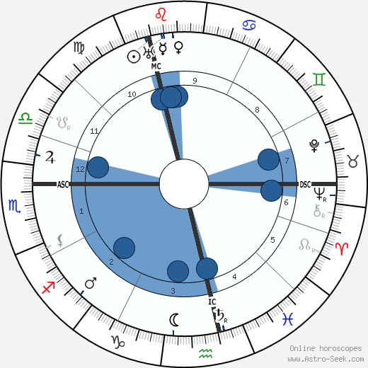 Samuel Coleridge-Taylor wikipedia, horoscope, astrology, instagram