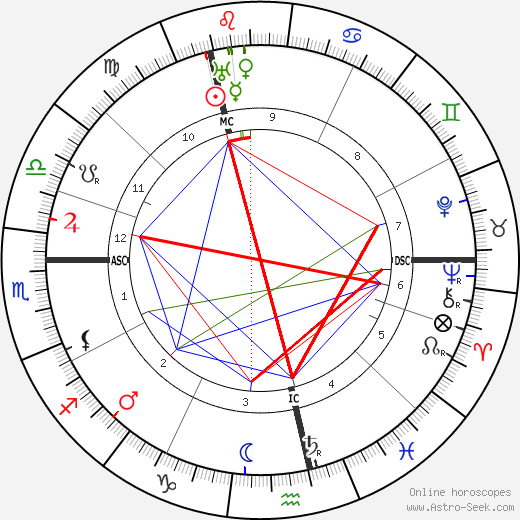 Samuel Coleridge-Taylor birth chart, Samuel Coleridge-Taylor astro natal horoscope, astrology