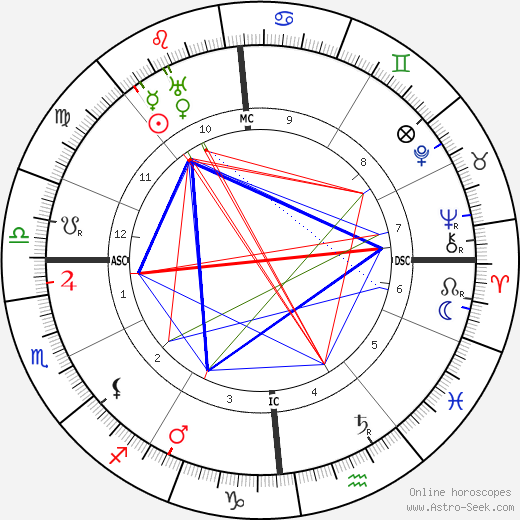 Shaul Tchernichovsky birth chart, Shaul Tchernichovsky astro natal horoscope, astrology