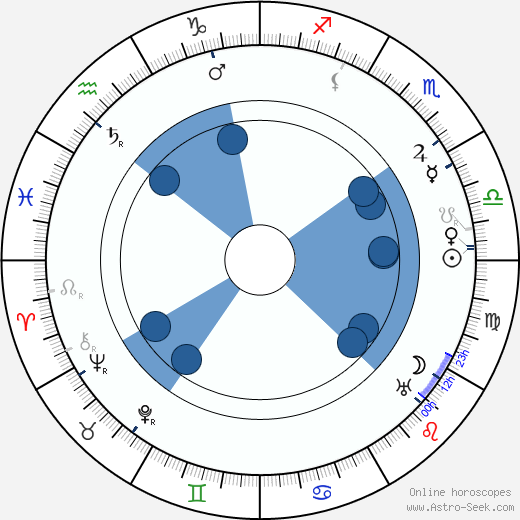 Edmund Gwenn horoscope, astrology, sign, zodiac, date of birth, instagram