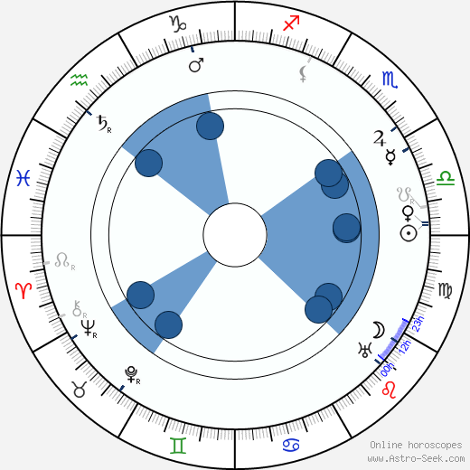 Edmund Gwenn wikipedia, horoscope, astrology, instagram