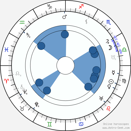 Ferdinand Porsche Oroscopo, astrologia, Segno, zodiac, Data di nascita, instagram