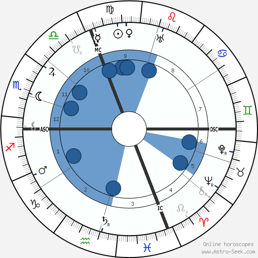 Renato Simoni wikipedia, horoscope, astrology, instagram
