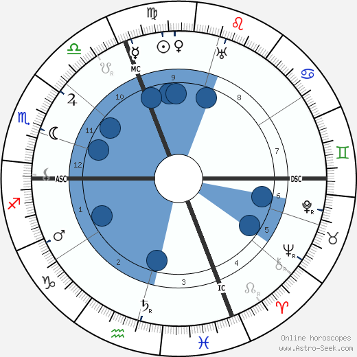 Renato Simoni wikipedia, biography, birth chart, instagram Renato Simoni wikipedia, horoscope, astrology, instagram