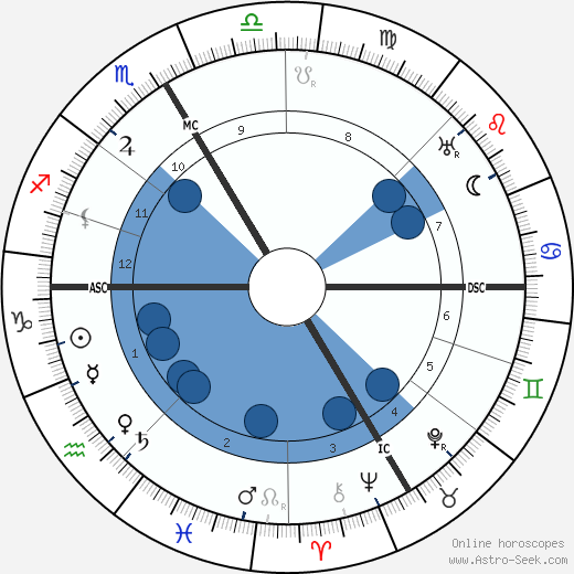 Edmond Papin wikipedia, horoscope, astrology, instagram