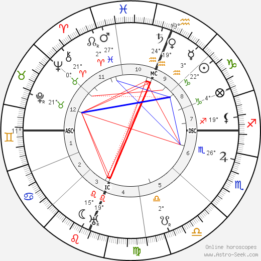 Jack London birth chart, biography, wikipedia 2024, 2025