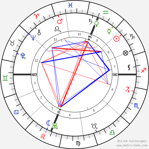 Jack London birth chart, Jack London astro natal horoscope, astrology