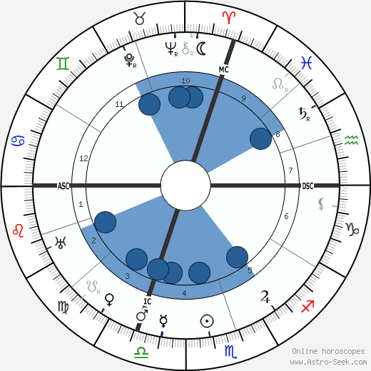 Georges Barrère wikipedia, horoscope, astrology, instagram