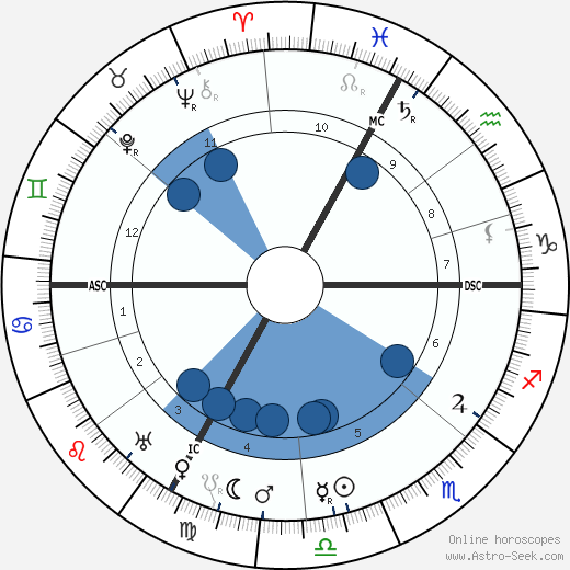 Jules Bonnot wikipedia, horoscope, astrology, instagram