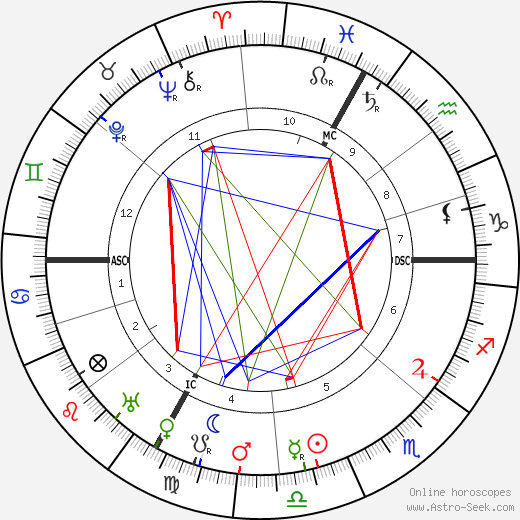 Jules Bonnot birth chart, Jules Bonnot astro natal horoscope, astrology