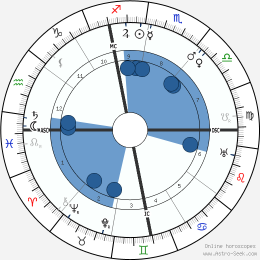 Alberto Martini wikipedia, horoscope, astrology, instagram