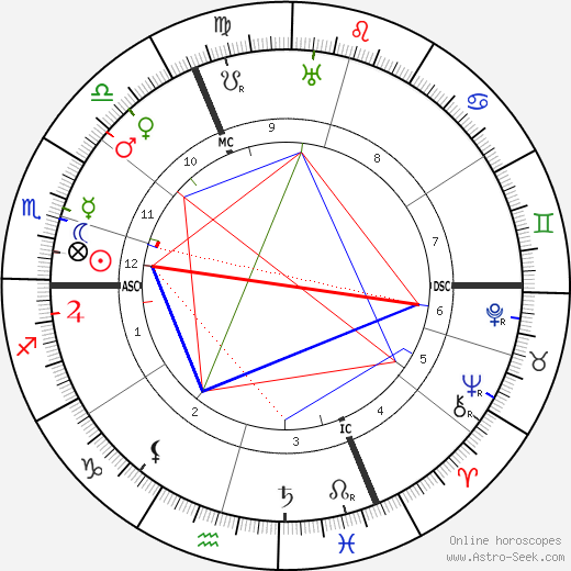 Anna de Noailles birth chart, Anna de Noailles astro natal horoscope, astrology