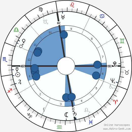 Manuel de Falla horoscope, astrology, sign, zodiac, date of birth, instagram