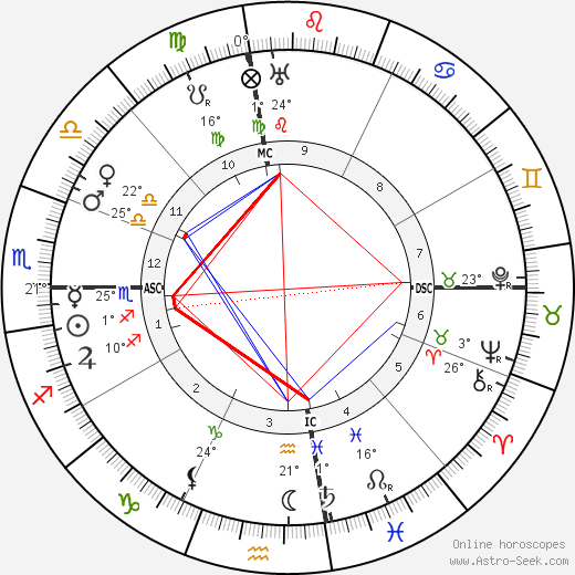 Manuel de Falla birth chart, biography, wikipedia 2023, 2024