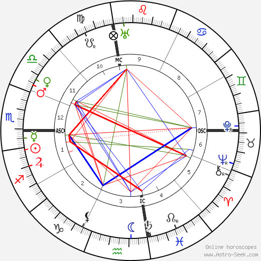 Manuel de Falla birth chart, Manuel de Falla astro natal horoscope, astrology