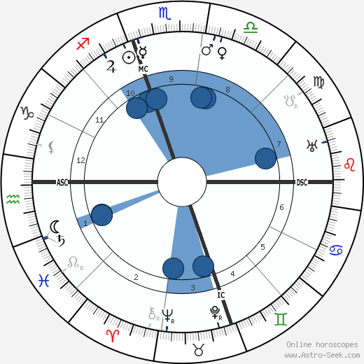 Seisaku Noguchi wikipedia, horoscope, astrology, instagram