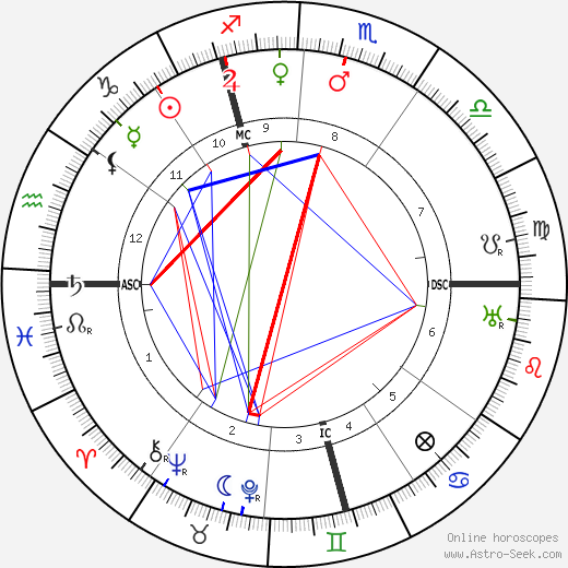 Alexander Bethor birth chart, Alexander Bethor astro natal horoscope, astrology