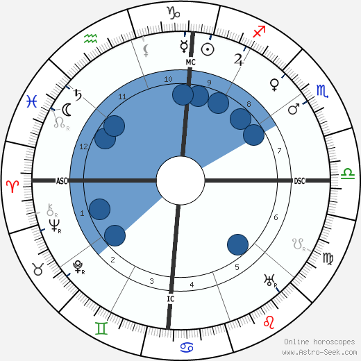 Filippo Tommaso Marinetti wikipedia, horoscope, astrology, instagram