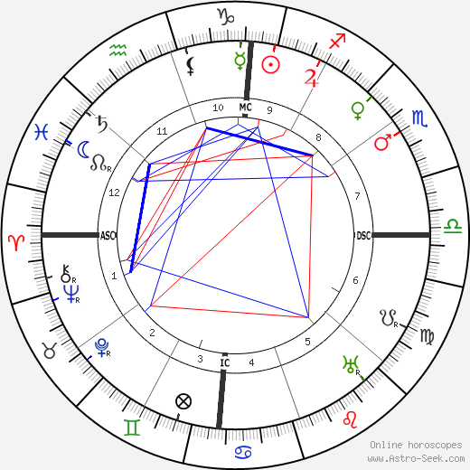 Filippo Tommaso Marinetti birth chart, Filippo Tommaso Marinetti astro natal horoscope, astrology