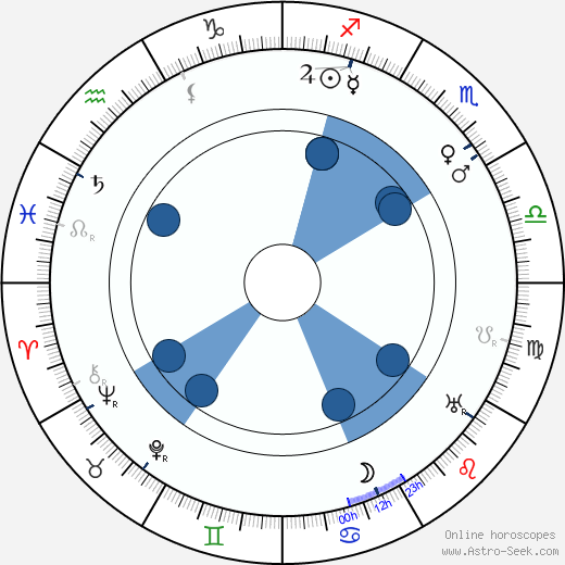 Josef František Karas wikipedia, horoscope, astrology, instagram