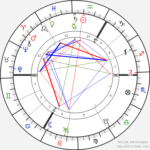 Paula Modersohn-Becker birth chart, Paula Modersohn-Becker astro natal horoscope, astrology