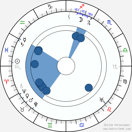 Charles Halton horoscope, astrology, sign, zodiac, date of birth, instagram