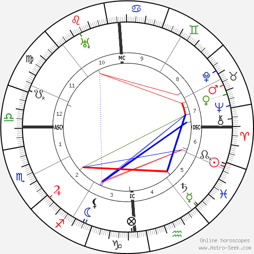 Ernest Esclangon birth chart, Ernest Esclangon astro natal horoscope, astrology