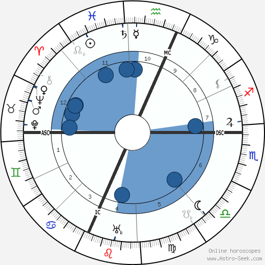 Kenneth Hayes Miller wikipedia, horoscope, astrology, instagram