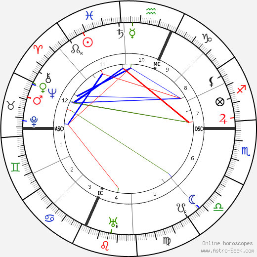 Kenneth Hayes Miller birth chart, Kenneth Hayes Miller astro natal horoscope, astrology