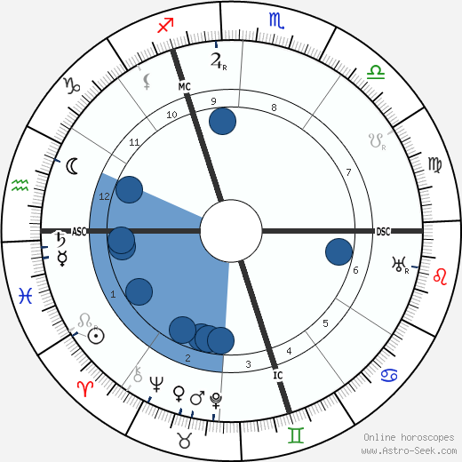 Ludwig Finckh Oroscopo, astrologia, Segno, zodiac, Data di nascita, instagram