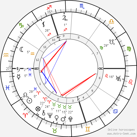 Ludwig Finckh birth chart, biography, wikipedia 2024, 2025