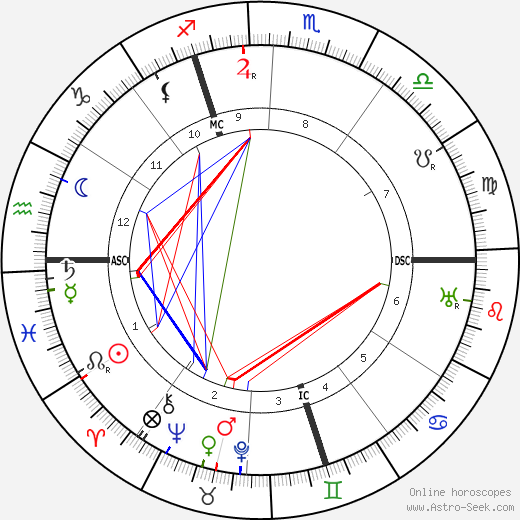 Ludwig Finckh birth chart, Ludwig Finckh astro natal horoscope, astrology