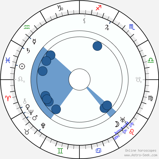 Ludwig Wolff horoscope, astrology, sign, zodiac, date of birth, instagram